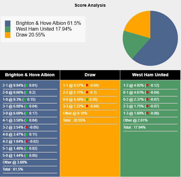 Nhận định, soi kèo Brighton vs West Ham, 21h00 ngày 26/4: Đội hình sứt mẻ - Ảnh 7