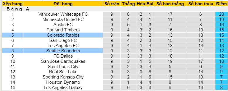 Nhận định, soi kèo Colorado Rapids vs Seattle Sounders, 08h30 ngày 27/4 - Ảnh 4