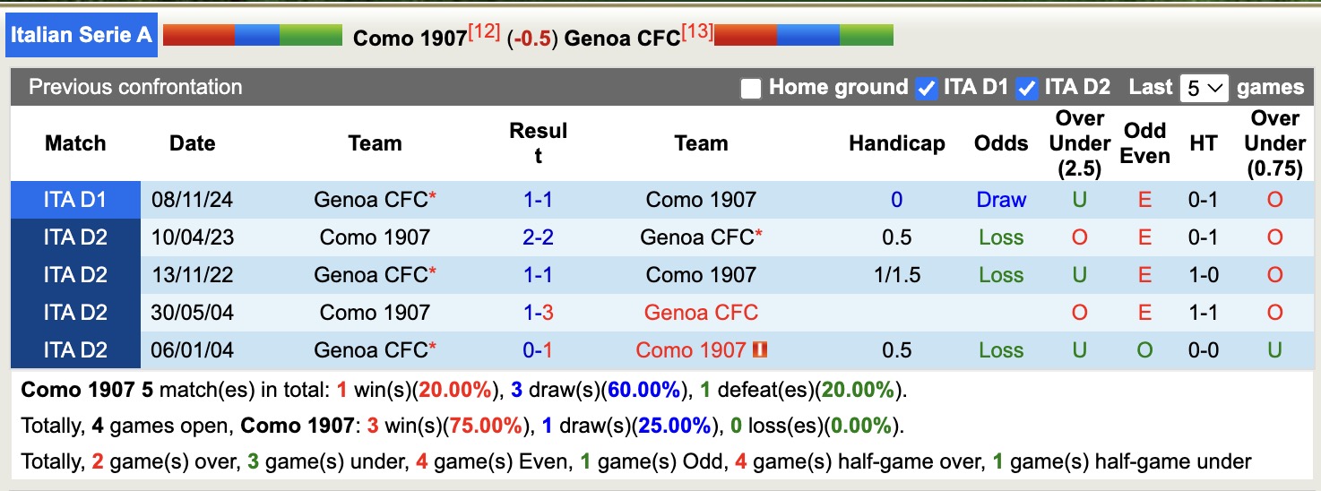 Nhận định, soi kèo Como vs Genoa, 17h30 ngày 27/4: Tiếp diễn niềm vui - Ảnh 4