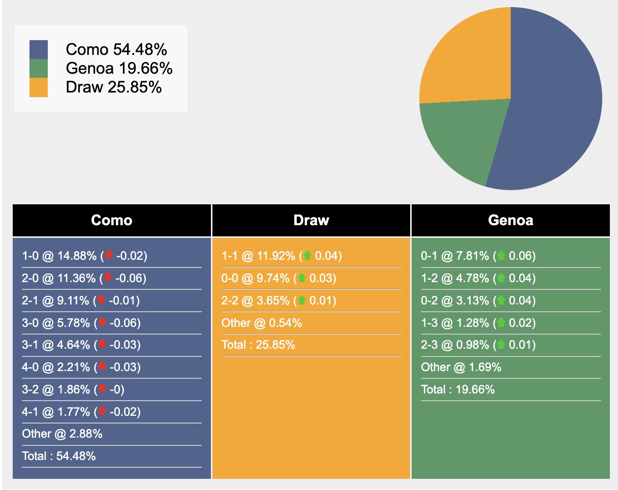 Nhận định, soi kèo Como vs Genoa, 17h30 ngày 27/4: Tiếp diễn niềm vui - Ảnh 7