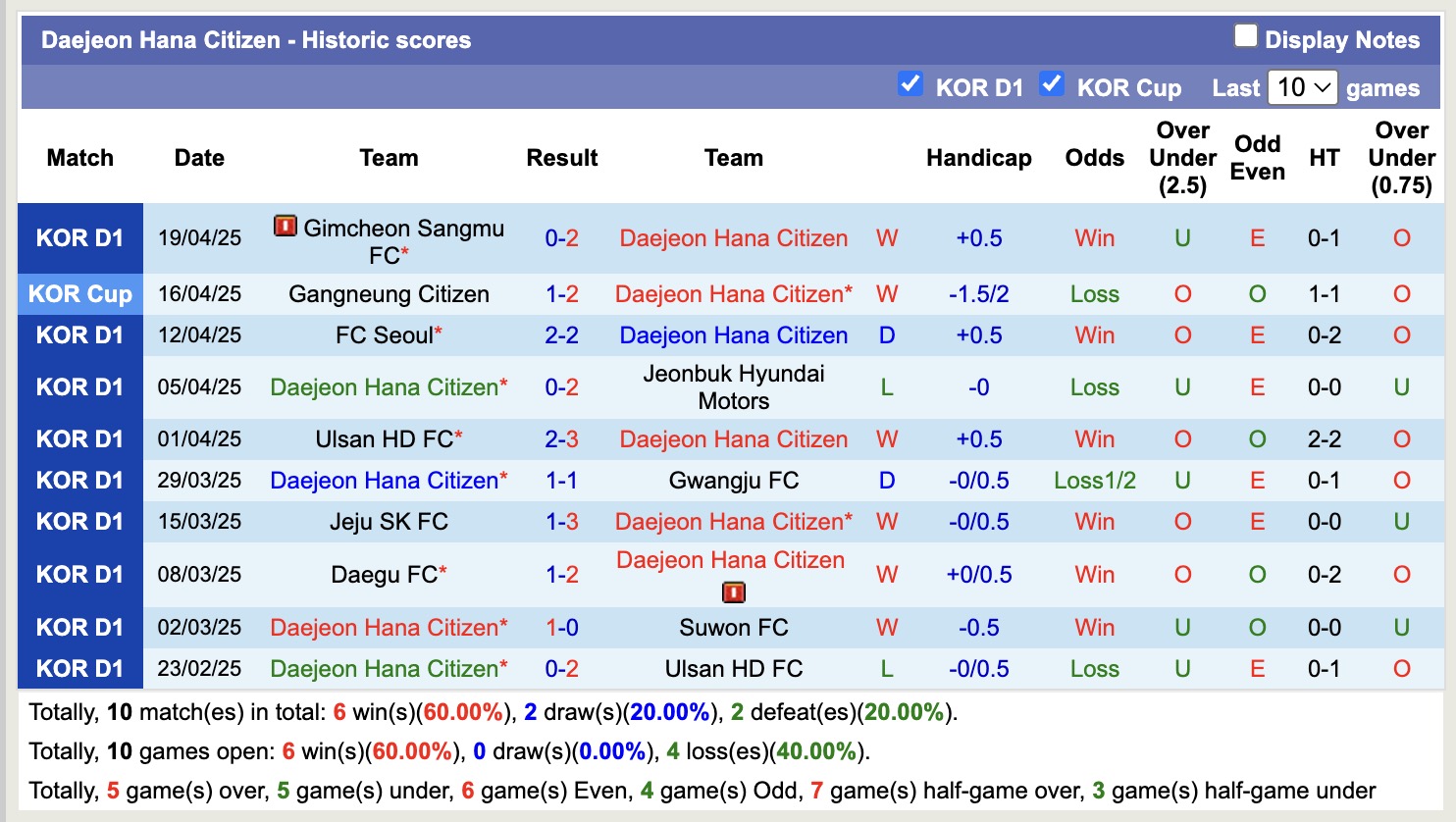 Nhận định, soi kèo Daejeon Hana Citizen vs Gangwon, 14h30 ngày 27/4: Củng cố ngôi đầu - Ảnh 2
