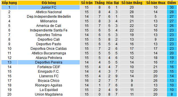 Nhận định, soi kèo Deportivo Pereira vs Junior, 08h30 ngày 27/4 - Ảnh 4