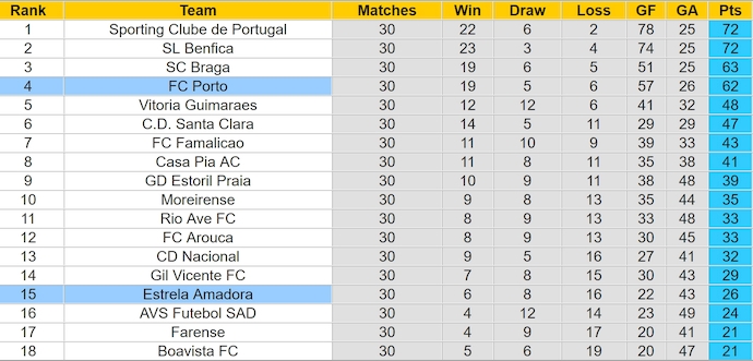 Nhận định, soi kèo Estrela vs FC Porto, 2h30 ngày 27/4: Khó có bất ngờ - Ảnh 5
