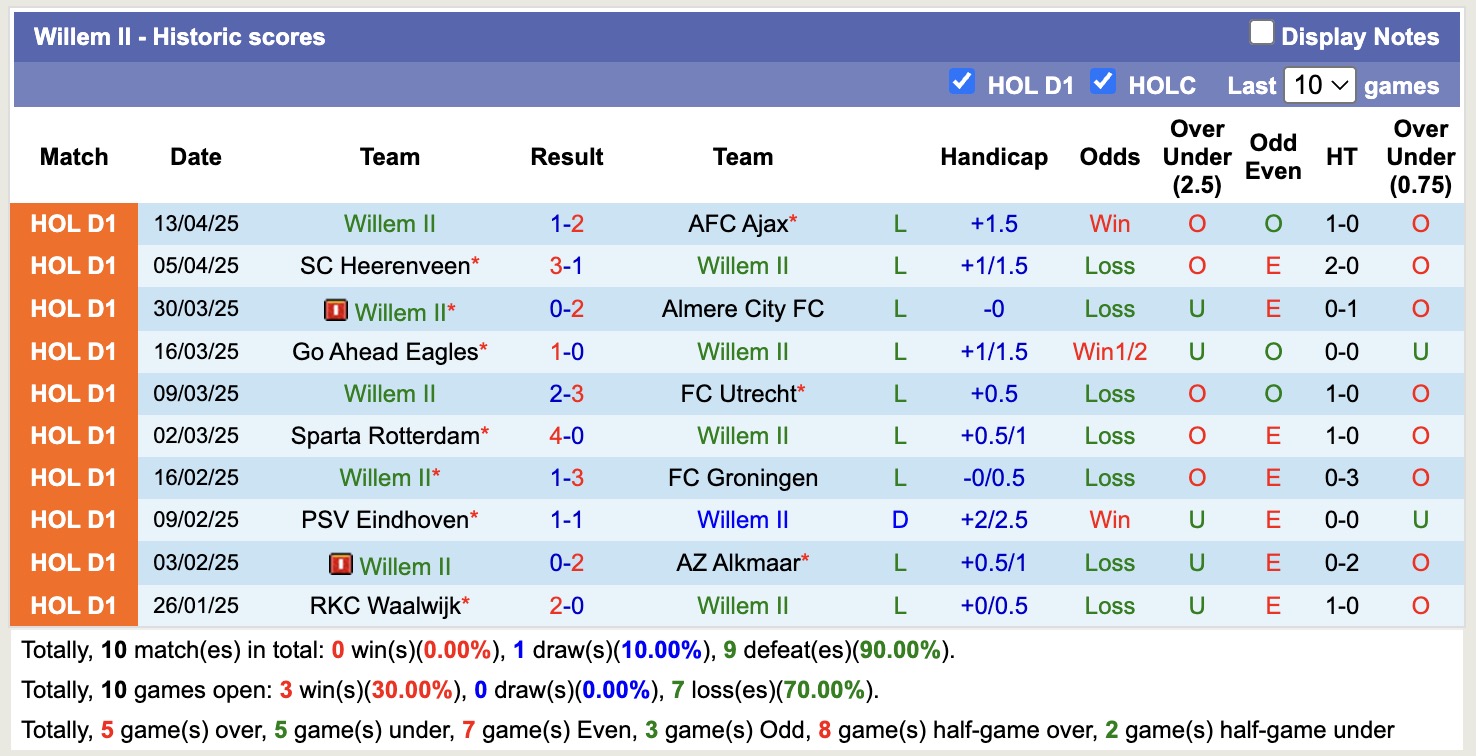 Nhận định, soi kèo Fortuna Sittard vs Willem II, 17h15 ngày 27/4: Những người khốn khổ - Ảnh 3