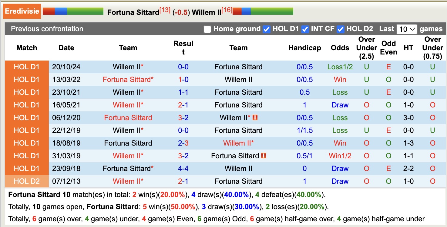Nhận định, soi kèo Fortuna Sittard vs Willem II, 17h15 ngày 27/4: Những người khốn khổ - Ảnh 4