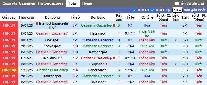 Nhận định, soi kèo Gaziantep vs Fenerbahce, 23h00 ngày 26/4: Ca khúc khải hoàn - Ảnh 4
