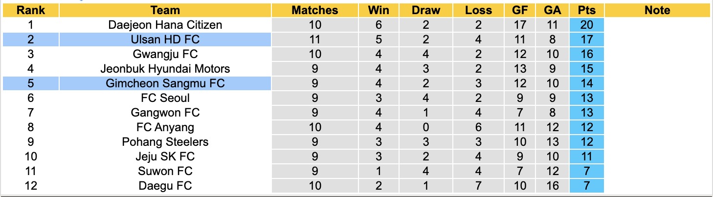 Nhận định, soi kèo Gimcheon Sangmu vs Ulsan HD, 14h30 ngày 27/4: Lại thêm trái đắng - Ảnh 5