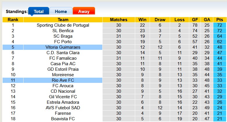 Nhận định, soi kèo Guimaraes vs Rio Ave, 0h00 ngày 28/4: Hướng ra trời Âu - Ảnh 4