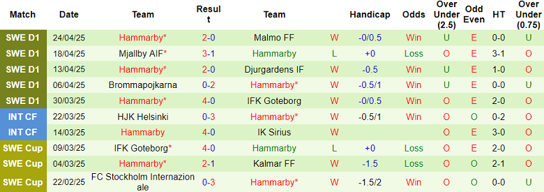 Nhận định, soi kèo Hacken vs Hammarby, 19h00 ngày 27/4: Khó tin cửa trên - Ảnh 2