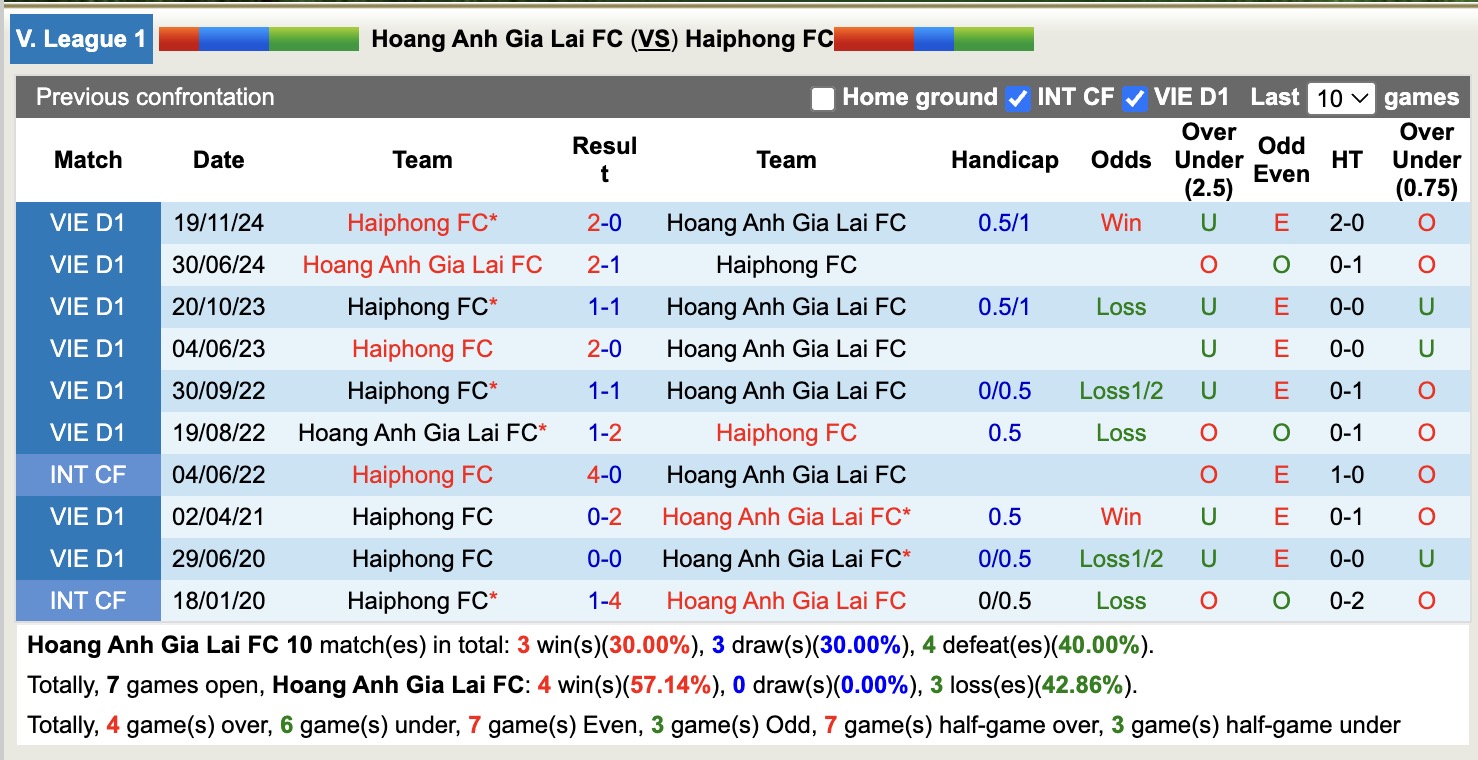 Nhận định, soi kèo Hoàng Anh Gia Lai vs Hải Phòng, 17h00 ngày 27/4: Thắng tiếp lượt về - Ảnh 4
