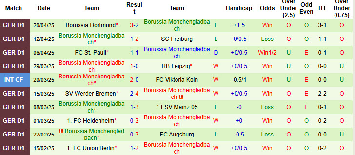 Nhận định, soi kèo Holstein Kiel vs Monchengladbach, 20h30 ngày 26/4: Nhe nhóm lại hy vọng trụ hạng - Ảnh 3