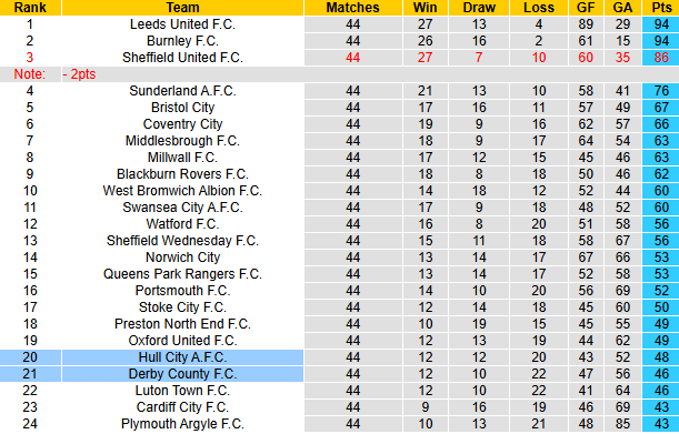 Nhận định, soi kèo Hull City vs Derby County, 21h00 ngày 26/4: Nỗ lực của Bầy cừu - Ảnh 5