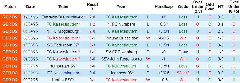 Nhận định, soi kèo Kaiserslautern vs Schalke 04, 18h30 ngày 27/4: Khác biệt động lực - Ảnh 1
