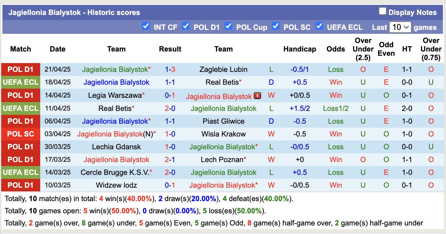 Nhận định, soi kèo Korona Kielce vs Jagiellonia Bialystok, 17h15 ngày 27/4: Tập trung quốc nội - Ảnh 3