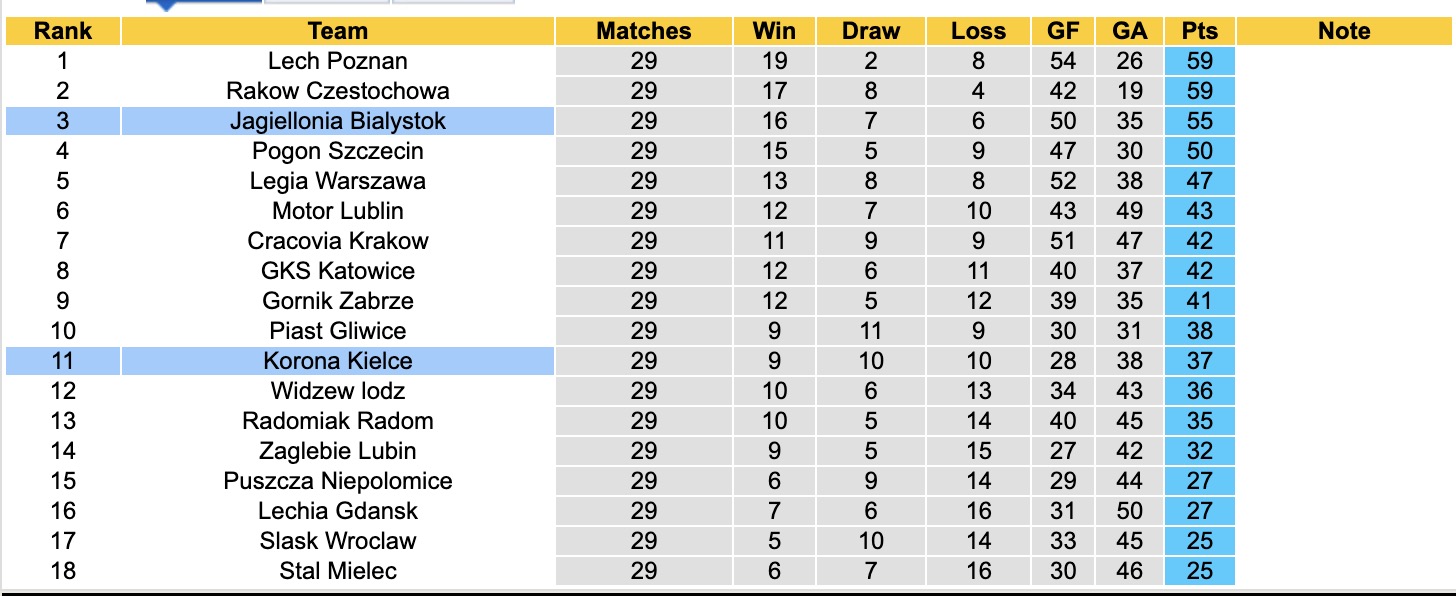 Nhận định, soi kèo Korona Kielce vs Jagiellonia Bialystok, 17h15 ngày 27/4: Tập trung quốc nội - Ảnh 5