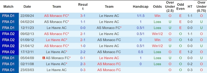 Nhận định, soi kèo Le Havre vs AS Monaco, 0h00 ngày 27/4: Theo đuổi mục tiêu - Ảnh 4