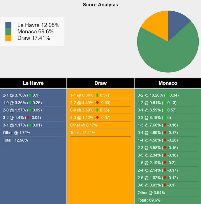Nhận định, soi kèo Le Havre vs AS Monaco, 0h00 ngày 27/4: Theo đuổi mục tiêu - Ảnh 8