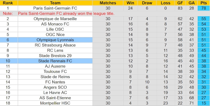 Nhận định, soi kèo Lyon vs Rennes, 2h05 ngày 27/4: Không còn đường lùi - Ảnh 5