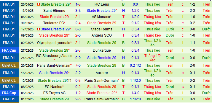 Nhận định, soi kèo Marseille vs Brest, 01h45 ngày 28/4 - Ảnh 3