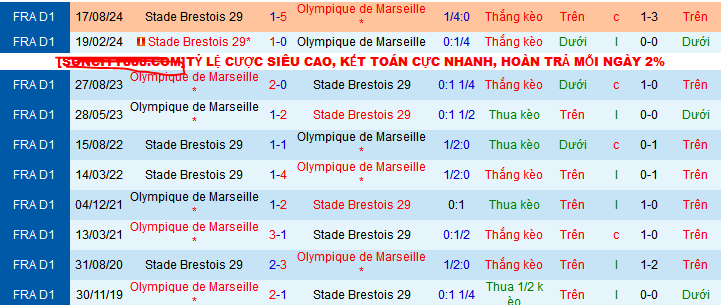 Nhận định, soi kèo Marseille vs Brest, 01h45 ngày 28/4 - Ảnh 4
