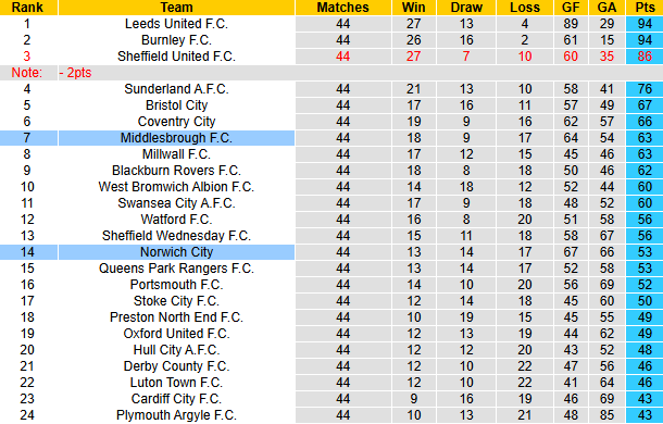 Nhận định, soi kèo Middlesbrough vs Norwich City, 21h00 ngày 26/4: Vặt lông Hoàng yến - Ảnh 5