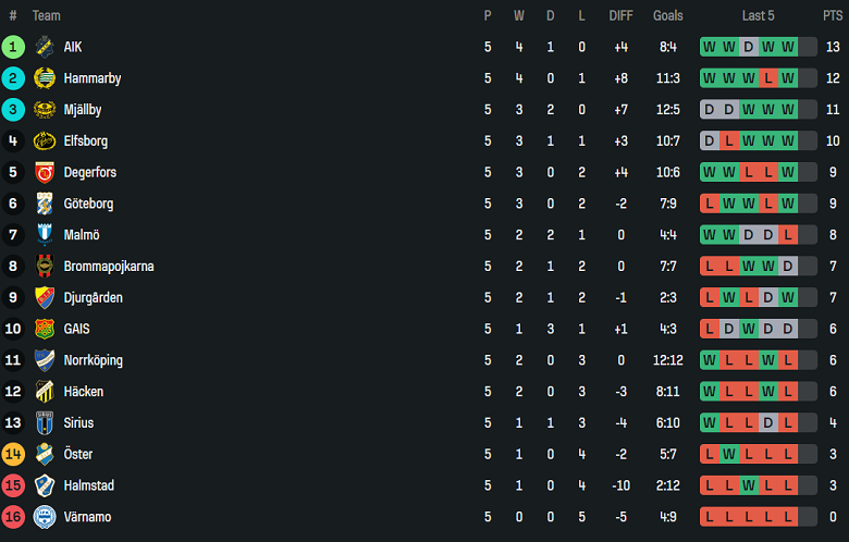 Nhận định, soi kèo Mjallby vs Degerfors, 19h00 ngày 27/4: Niềm tin cửa trên - Ảnh 4