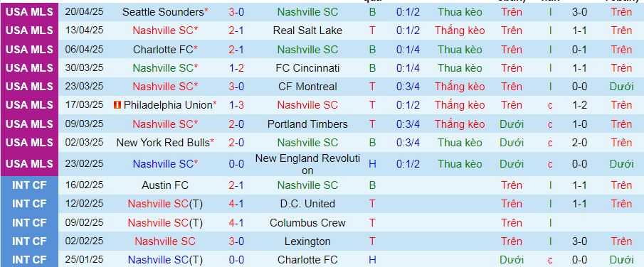 Nhận định, soi kèo Nashville vs Chicago Fire, 07h30 ngày 27/4 - Ảnh 1