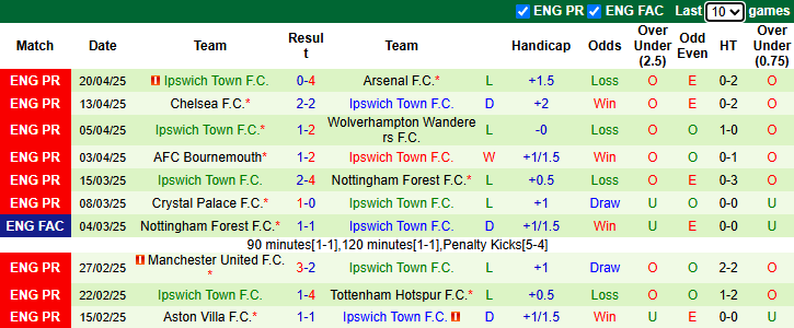 Nhận định, soi kèo Newcastle vs Ipswich Town, 21h00 ngày 26/4: Hướng về Top 4 - Ảnh 3