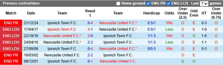 Nhận định, soi kèo Newcastle vs Ipswich Town, 21h00 ngày 26/4: Hướng về Top 4 - Ảnh 4