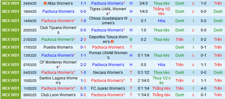 Nhận định, soi kèo Nữ Pachuca vs Nữ Atlas, 10h00 ngày 27/4 - Ảnh 1