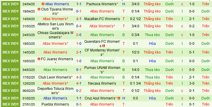 Nhận định, soi kèo Nữ Pachuca vs Nữ Atlas, 10h00 ngày 27/4 - Ảnh 2