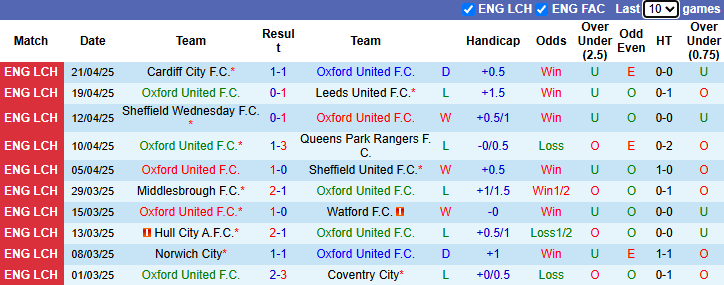 Nhận định, soi kèo Oxford United vs Sunderland, 21h00 ngày 26/4: Đả bại Mèo đen - Ảnh 2