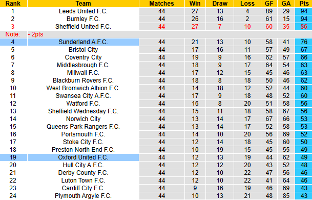 Nhận định, soi kèo Oxford United vs Sunderland, 21h00 ngày 26/4: Đả bại Mèo đen - Ảnh 5