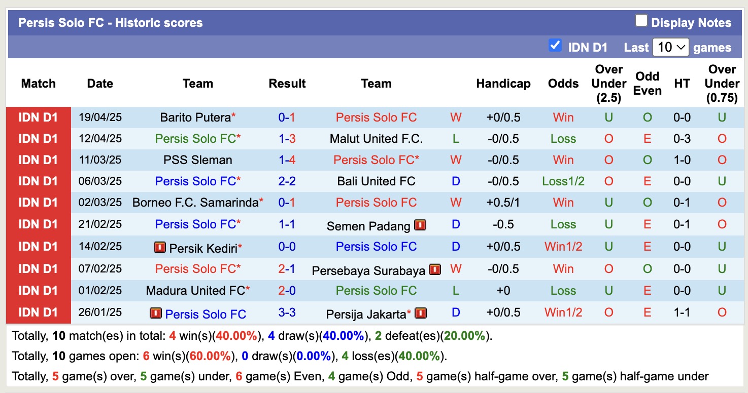 Nhận định, soi kèo Persis Solo vs Persita Tangerang, 15h30 ngày 27/4: Sáng cửa dưới - Ảnh 2