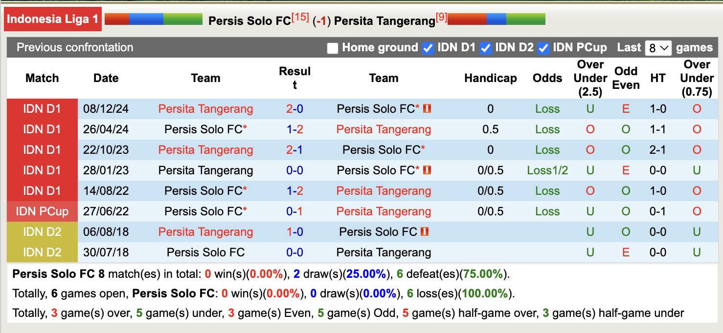 Nhận định, soi kèo Persis Solo vs Persita Tangerang, 15h30 ngày 27/4: Sáng cửa dưới - Ảnh 4