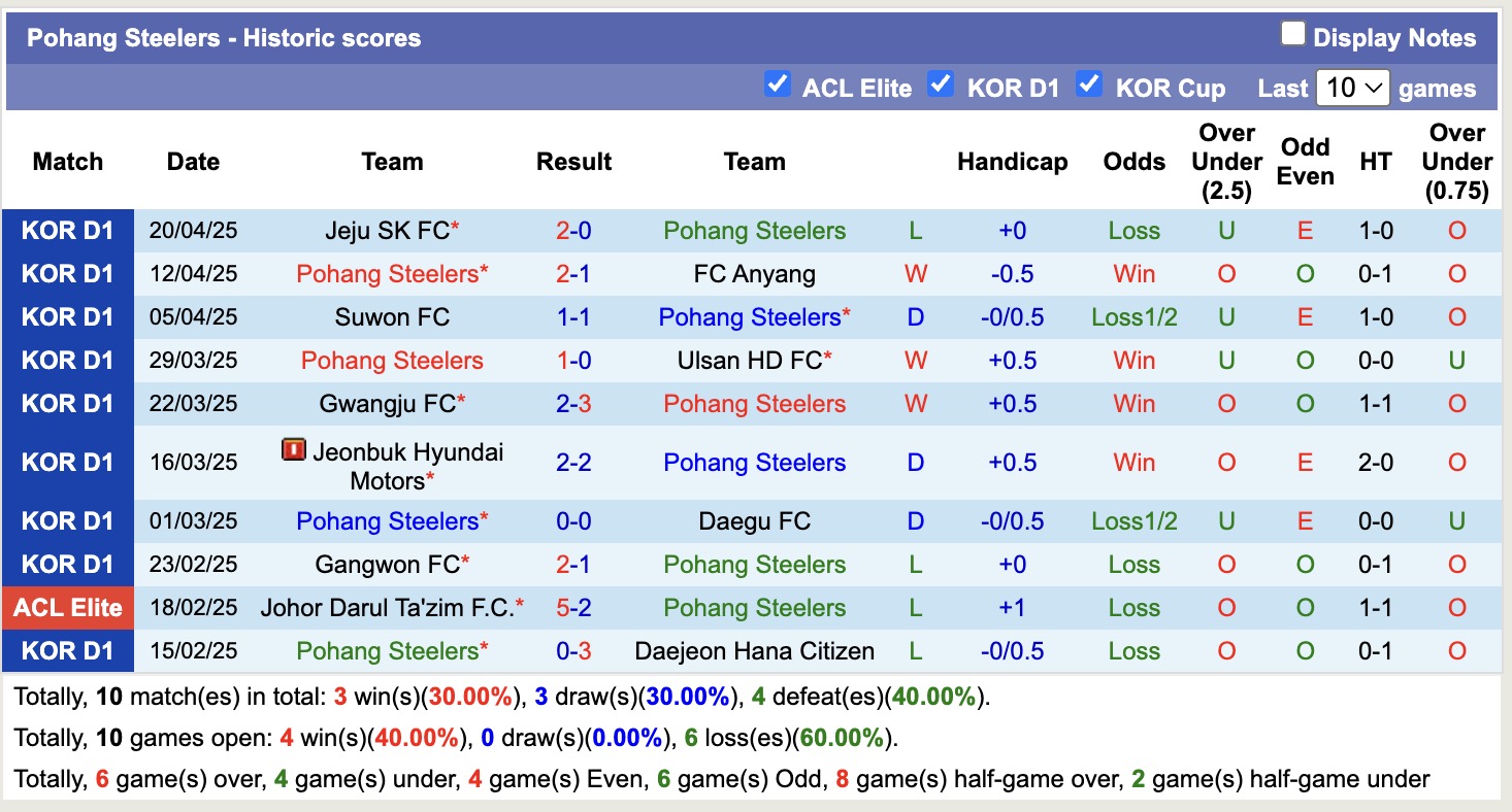 Nhận định, soi kèo Pohang Steelers vs FC Seoul, 12h00 ngày 27/4: Chiến thắng nhọc nhằn - Ảnh 2