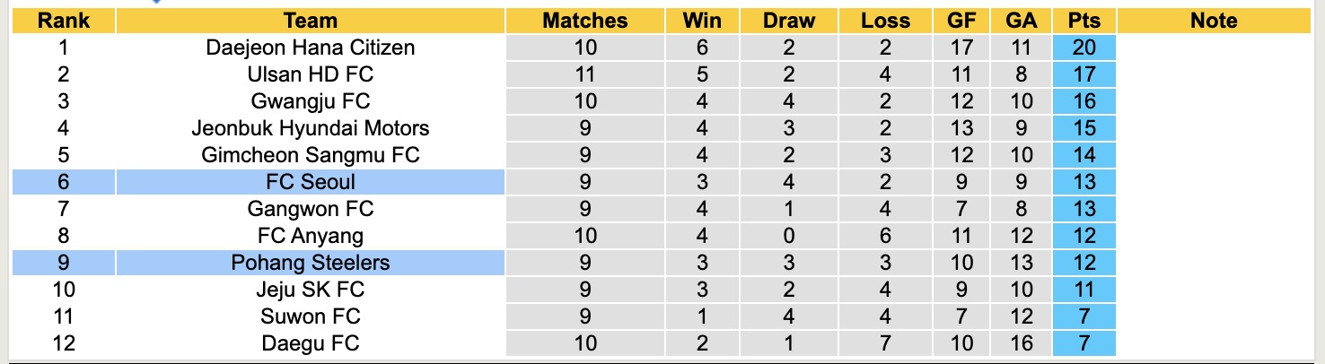 Nhận định, soi kèo Pohang Steelers vs FC Seoul, 12h00 ngày 27/4: Chiến thắng nhọc nhằn - Ảnh 5
