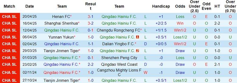 Nhận định, soi kèo Qingdao Hainiu vs Meizhou Hakka, 18h35 ngày 27/4: Nối dài ngày vui - Ảnh 1