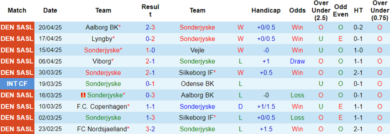 Nhận định, soi kèo Sonderjyske vs Viborg, 19h00 ngày 27/4: Khó phân thắng bại - Ảnh 1