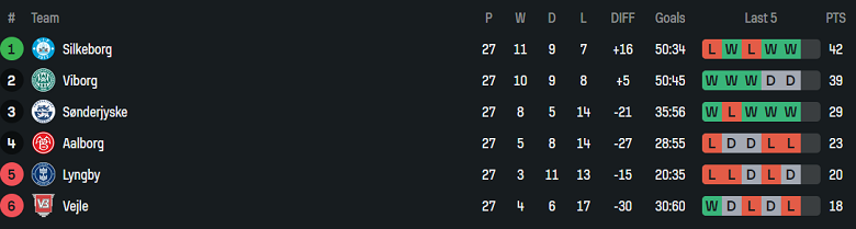 Nhận định, soi kèo Sonderjyske vs Viborg, 19h00 ngày 27/4: Khó phân thắng bại - Ảnh 4