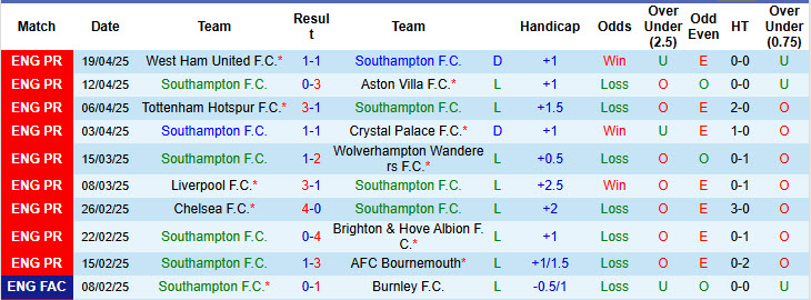 Nhận định, soi kèo Southampton vs Fulham, 21h00 ngày 26/4: Chiến đấu vì danh dự - Ảnh 2