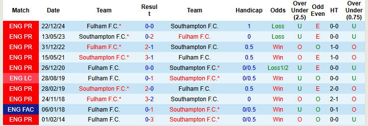 Nhận định, soi kèo Southampton vs Fulham, 21h00 ngày 26/4: Chiến đấu vì danh dự - Ảnh 4