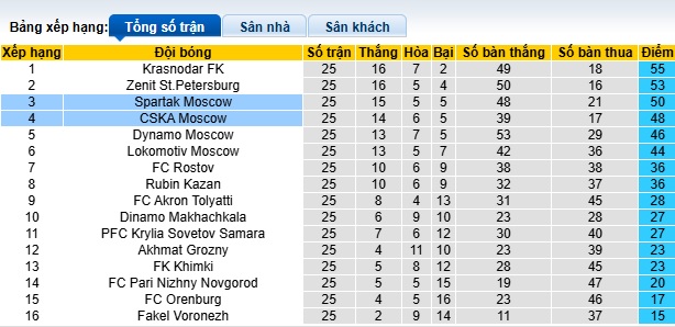 Nhận định, soi kèo Spartak Moscow vs CSKA Moscow, 23h30 ngày 26/4: Làm khó chủ nhà - Ảnh 1