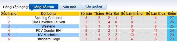 Nhận định, soi kèo Westerlo vs Mechelen, 23h15 ngày 26/4: Khách lại ôm hận - Ảnh 1