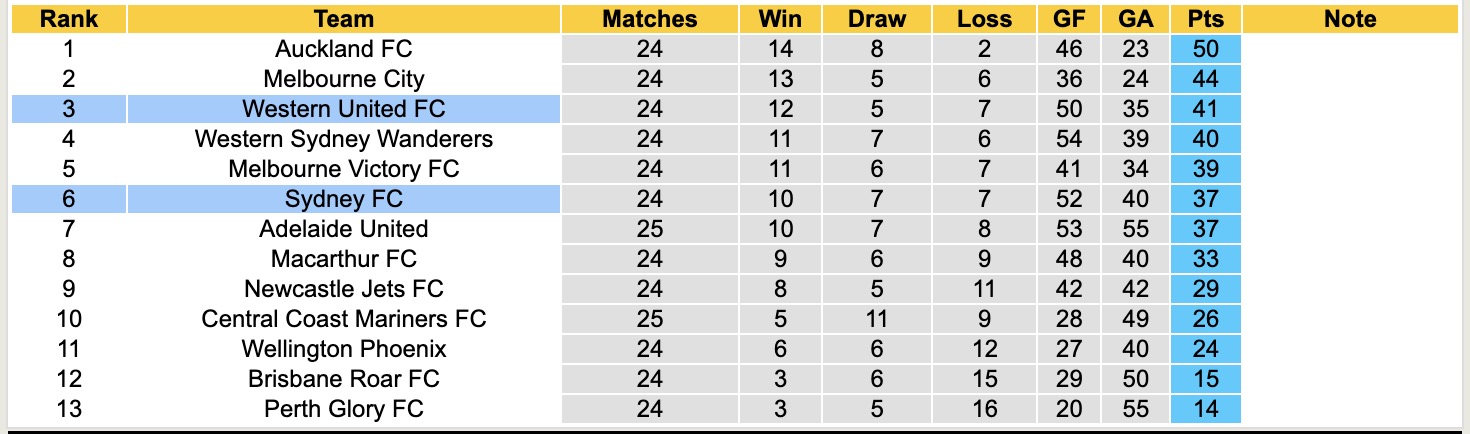 Nhận định, soi kèo Western United vs Sydney FC, 14h00 ngày 27/4: Tìm lại mạch thắng - Ảnh 5