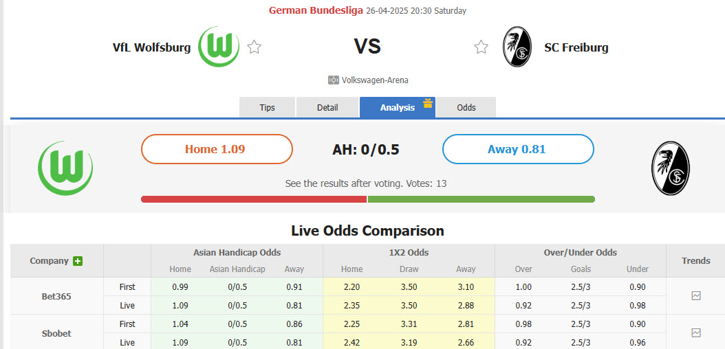 Nhận định, soi kèo Wolfsburg vs Freiburg, 20h30 ngày 26/4: Bầy sói hết động lực - Ảnh 1