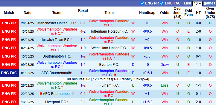Nhận định, soi kèo Wolves vs Leicester City, 21h00 ngày 26/4: Tiếp đà thăng hoa - Ảnh 2