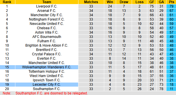 Nhận định, soi kèo Wolves vs Leicester City, 21h00 ngày 26/4: Tiếp đà thăng hoa - Ảnh 6