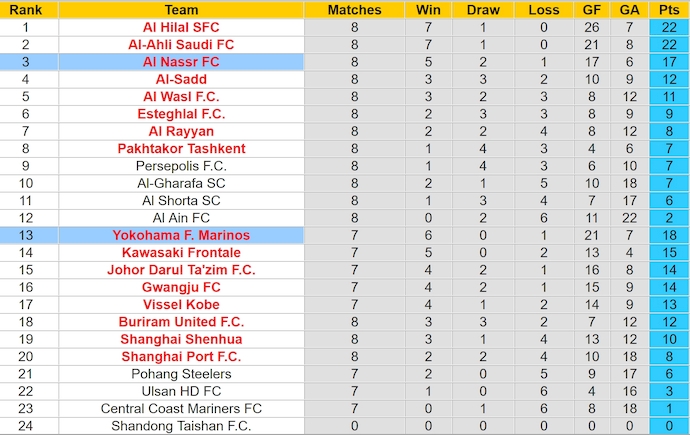Nhận định, soi kèo Yokohama F. Marinos vs Al Nassr, 2h30 ngày 27/4: Phong độ trái ngược - Ảnh 4