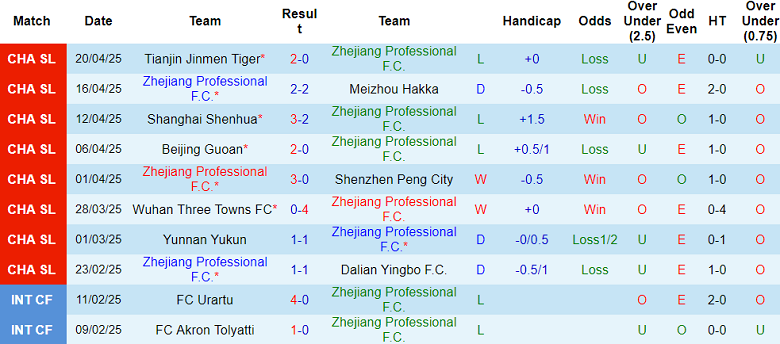 Nhận định, soi kèo Zhejiang vs Qingdao West Coast, 19h00 ngày 27/4: Cửa dưới thắng thế - Ảnh 1